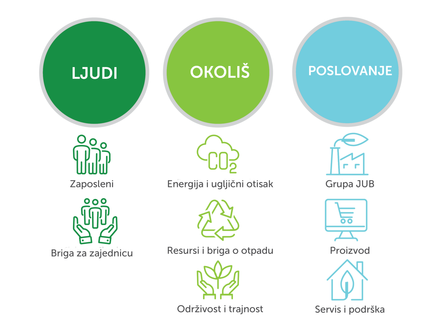 Održivi razvoj | JUB
